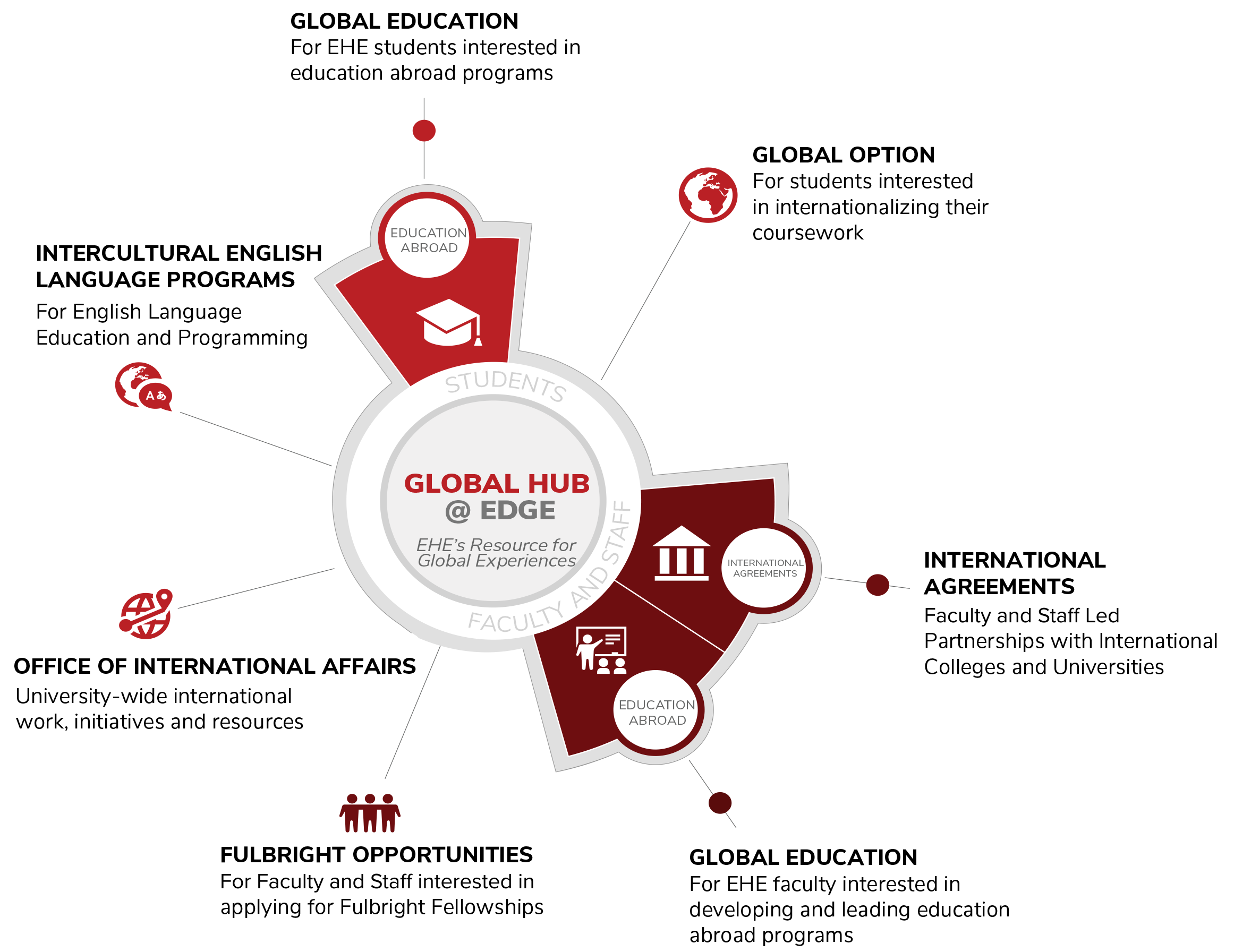 An infographic explaining the Global Hub. Center says "Global Hub @ EDGE: EHE's Resource for Global Experiences" Categories include: "Education Abroad" , "Global Option", "International Agreements", "Global Education", "Fulbright Opportunities", "Office of International Affairs", “Intercultural English Language Programs”. Global Education is for EHE students interested in education abroad programs, Global Option is for students interested in internationalizing their coursework, International Agreements are Faculty and Staff Led Partnerships with International Colleges and Universities, Global Education under Faculty and Staff is for EHE faculty interested in developing and leading education abroad programs, Fulbright Opportunities are for faculty and staff interested in applying for Fulbright Fellowships, Office of International Affairs is a University-wide international work initiatives and resources, Intercultural English Language Programs are for English language Education and Programming.