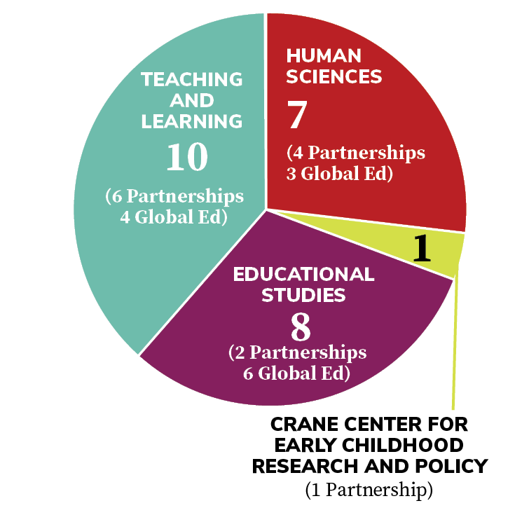 Pie chart showing each department how many International Partnership Agreements and Global Education Programs there are. Human Sciences has 7 (4 Partnerships and 3 Global Ed). Crane Center for Early Childhood Research and Policy has 1 partnership. Educational Studies has 8 (2 Partnerships and 6 Global Ed). Teaching and Learning has 10 (6 Partnerships and 4 Global Ed).